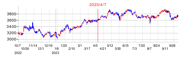 2023年4月7日 14:52前後のの株価チャート